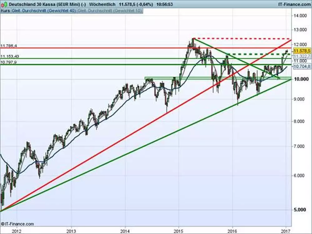 DAX price chart